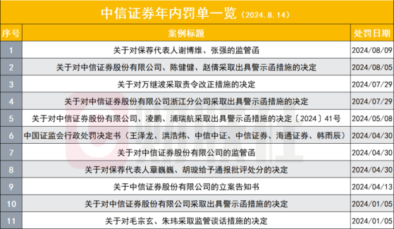 不看是否收罚单，而看收到多少罚单，头部券商罚单数量也排到了头部，且多为投行