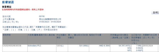 Schroders Plc减持周生生(00116)53.1万股 每股作价约8.39港元