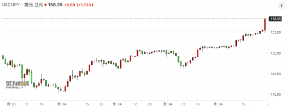 失守158！日元汇率加速贬值 当局“引而不发”市场紧绷神经