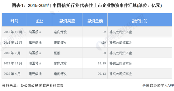 【投资视角】启示2024：中国信托行业投融资及兼并重组分析(附投融资事件、产业基金和兼并重组等)