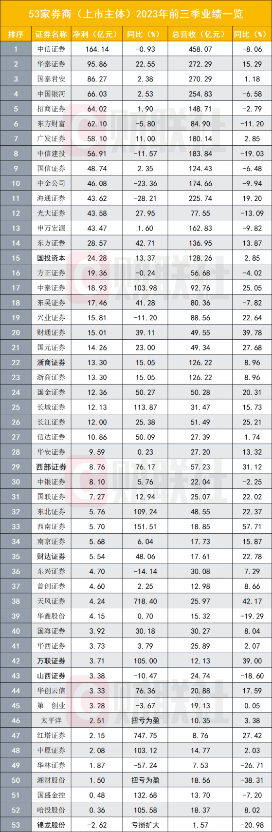 53家券商三季报排名出炉：业绩TOP10显见新变化，Q3“业绩底”后Q4或反弹可期