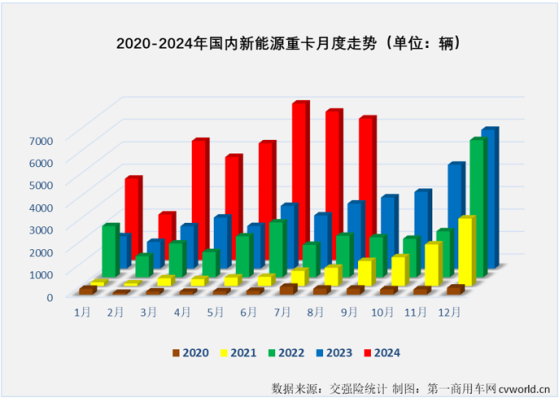 8月国内新能源重卡销售6303辆大涨117% 连续19个月保持同比增长