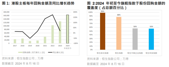 恒指公司：年初至今港股回购金额达1648亿港元 创历史新高