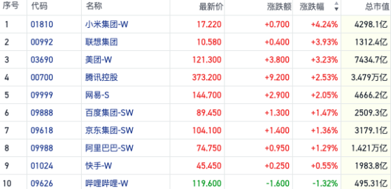 高息板块抱团松动成长股活跃 AH溢价率逼近区间上沿｜港股风向标