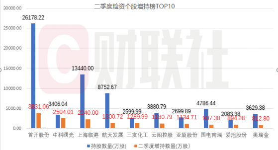 二季度险资调仓路径出炉：126个新面孔 从银行、能源出逃 大力度加仓材料、资本货物行业