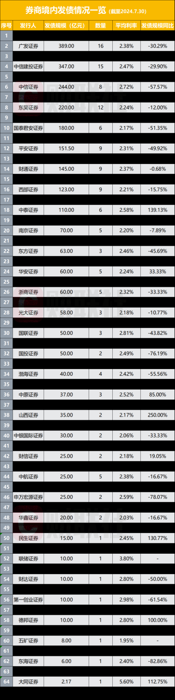 券商发债融资规模怎么降了？平均利率仅2.54%却带不出热情