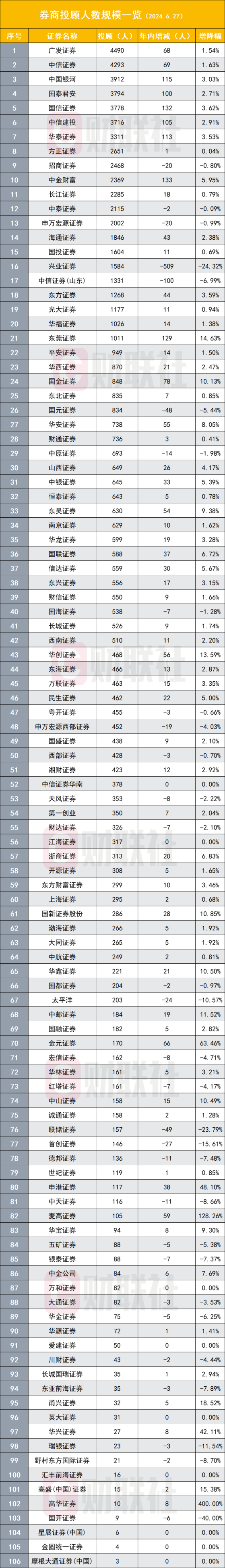 逆势增长超千人！近8万名券商投顾岗迎来发展黄金期，多家券商加大投顾战略布局