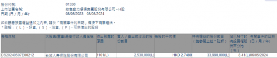 长城人寿增持绿色动力环保(01330)253万股 每股作价约2.75港元