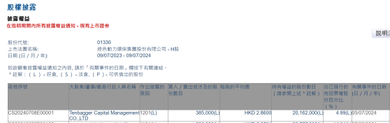 Tenbagger Capital Management CO.,LTD减持绿色动力环保(01330)38.5万股 每股作价2.86港元