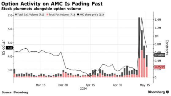 Meme股狂潮预演美股泡沫？游戏驿站(GME.US)AMC院线(AMC.US)跌跌不休