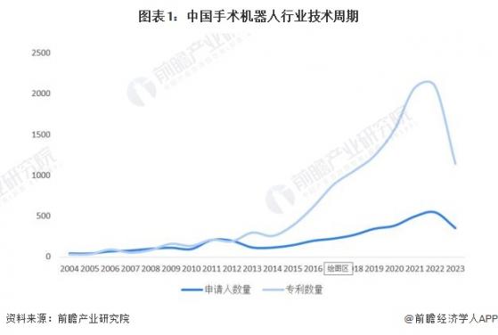 收藏！《2024年中国手术机器人行业技术全景图谱》(附专利申请情况、专利竞争和专利技术类型等)