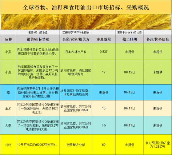 国际交易风向：基差下滑，飓风来袭，全球农产品市场缘何逆势承压？