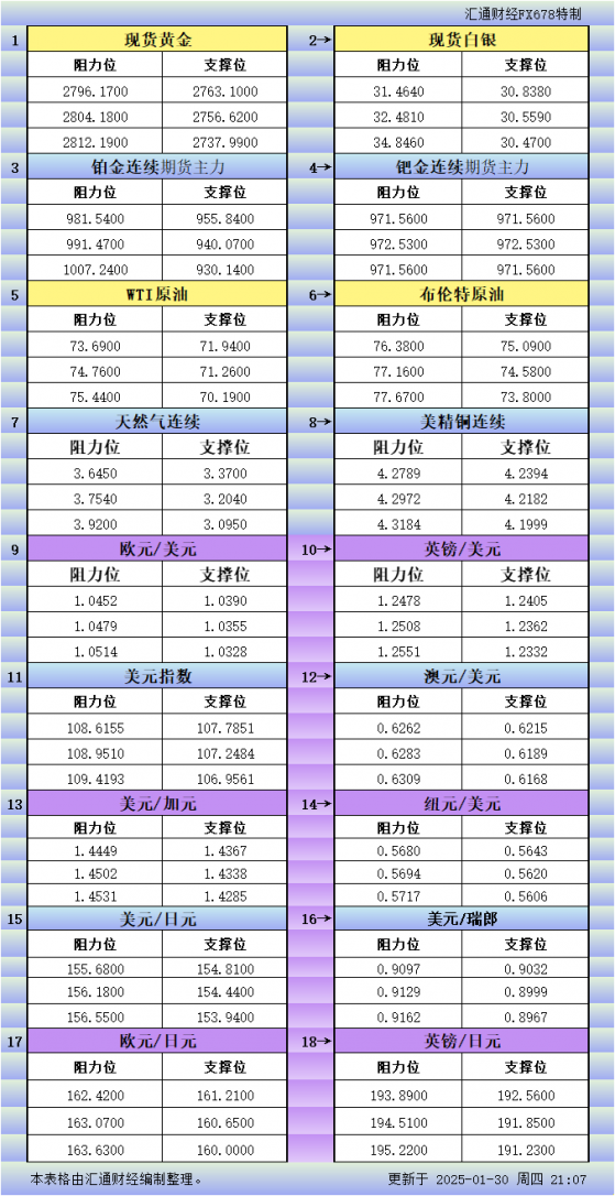 1月30日美市更新支撑阻力：18品种支撑阻力(金银铂钯原油天然气铜及十大货币对)