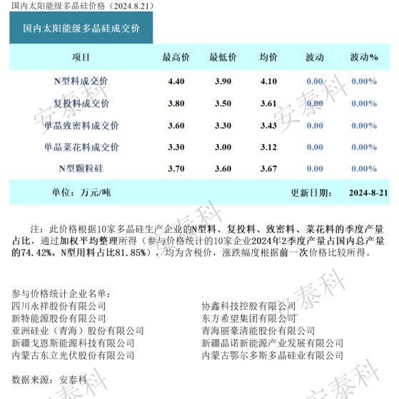 硅业分会：8月多晶硅订单签订完毕 市场重现僵持局面