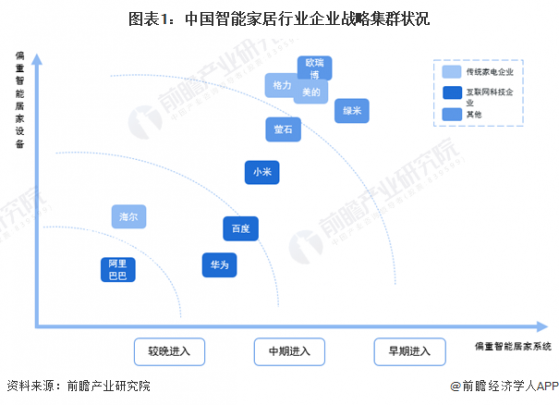 2024年中国智能家居行业竞争格局分析 不同类型的厂商竞争路线有所差异【组图】