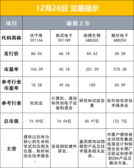 财联社12月28日早报（周二）