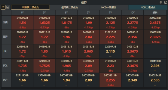 债市收盘|债市反弹，10年、30年重回关键利率以下
