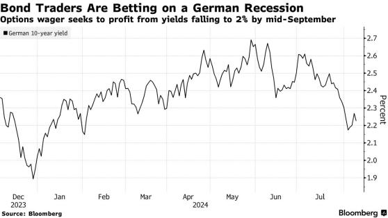 经济衰退将推动德债收益率跌穿2%？期权市场现巨额押注动向