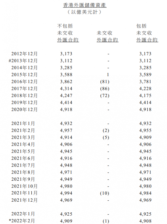 香港2月底官方外汇储备资产为4909亿美元