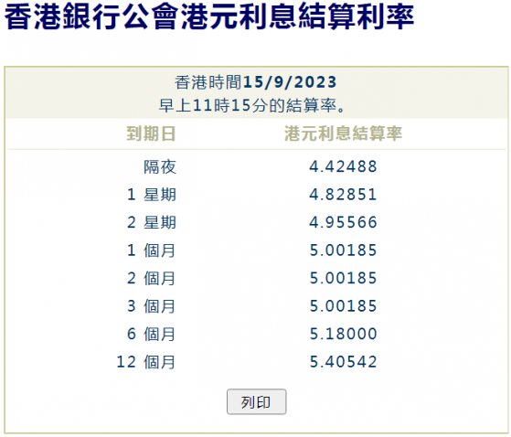 港元拆息全线上升 楼按相关的一个月拆息连升八天