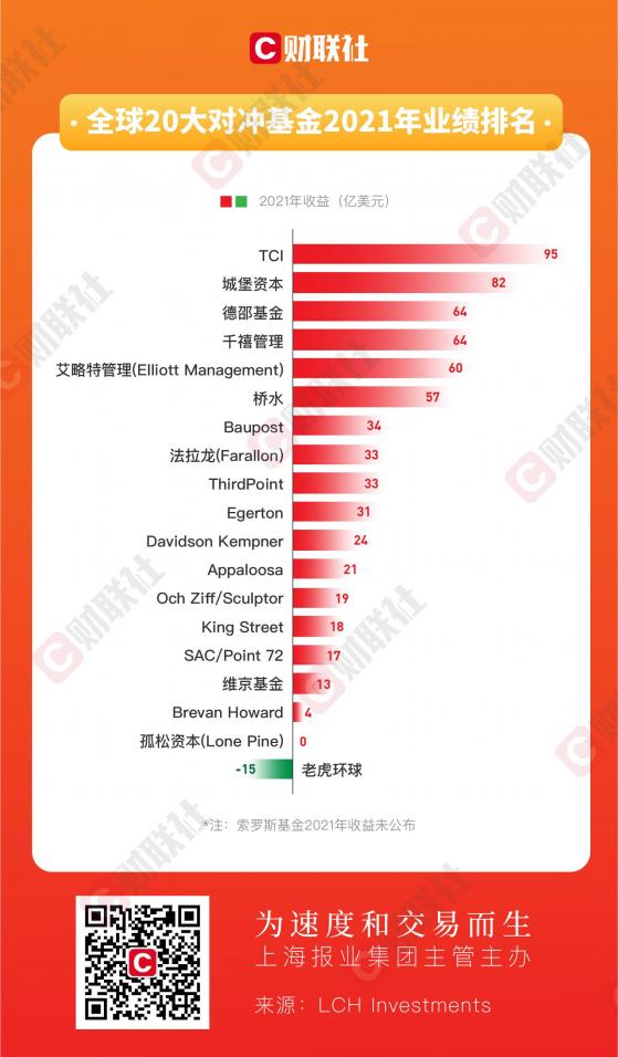 图解2021全球顶尖对冲基金战绩： 老虎环球跌落神坛 桥水转亏为盈