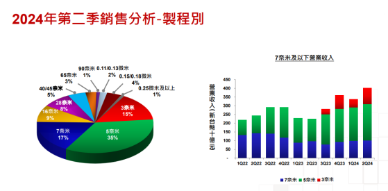 台积电第三季度毛利率看涨，先进制程已成营收主力