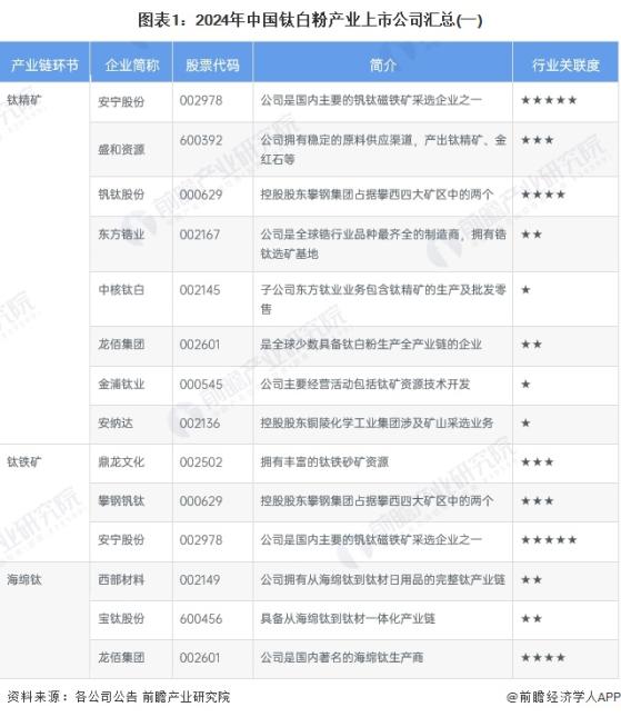 【最全】2024年中国钛白粉行业上市公司全方位对比(附业务布局、业绩对比、业务规划等)