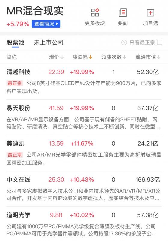 【财联社午报】三大指数全线飘红，MR混合现实概念再爆发，消费电子概念股批量涨停
