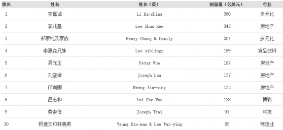李嘉诚蝉联福布斯香港首富 阿里蔡崇信名列第九
