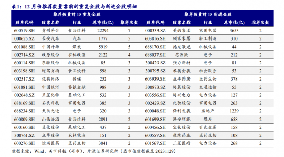 12月券商金股统计：汽车等三大行业数量占比靠前，天岳先进等多只半导体个股入选行业前五