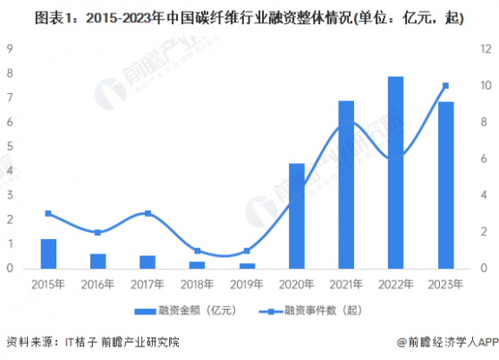 【投资视角】启示2024：中国碳纤维行业投融资及兼并重组分析(附投融资汇总和兼并重组等)