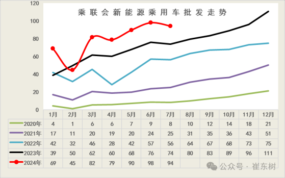 崔东树：新能源车季节性节奏减弱 “淡季不淡”越来越明显