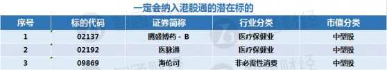 恒指公司季检后，这3只个股有望纳入港股通!