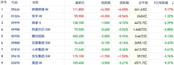 重磅游戏新品即将上线 多重预期催化B站股价短线走强