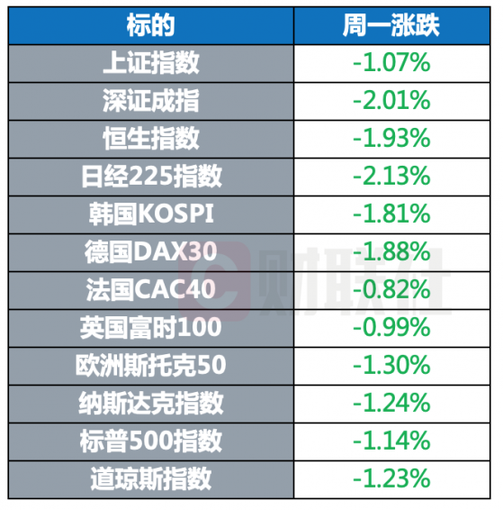 环球市场：欧美股市全线收跌 国际油价大幅下挫