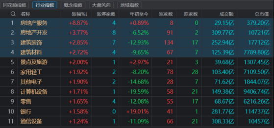 又涨停一大片！地产股频频活跃，知名游资齐入场，这些ETF份额陡增