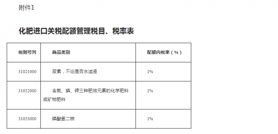 商务部：2022年化肥进口关税配额总量为1365万吨