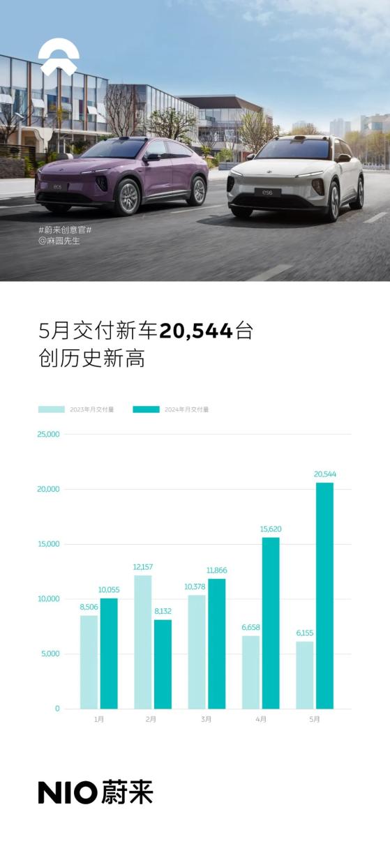 蔚来(09866)5月交付新车20544台 同比增长233.8%