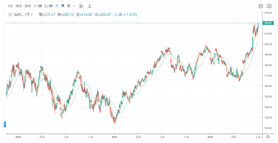 苹果即将获得OpenAI董事会观察员身份！股价再度攀升创新高！