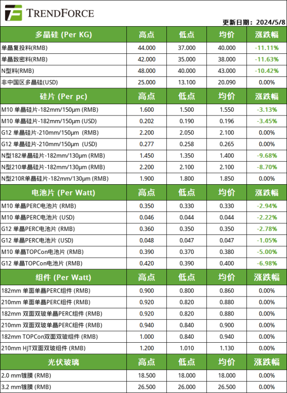 TrendForce集邦咨询：硅料价格跌入非理性区间 硅片、电池片价格内卷加剧