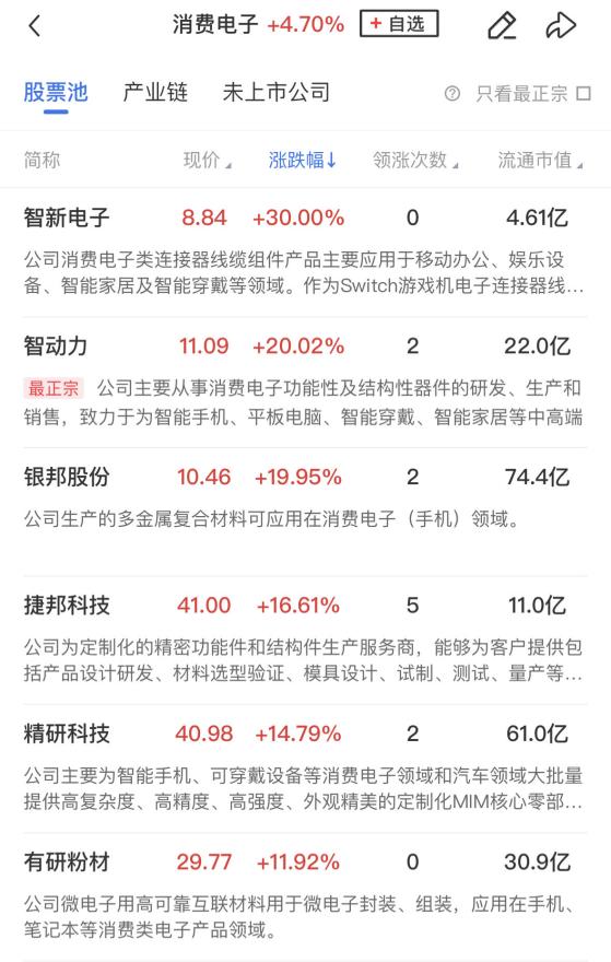 【午报】创业板放量大涨3%！全市场超5000股飘红，消费电子概念股持续爆发