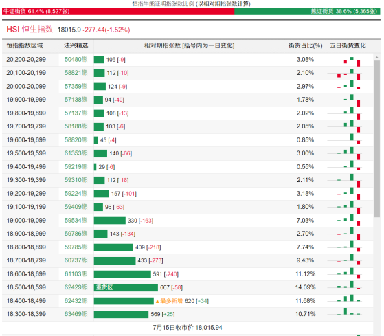 恒指牛熊街货比(61:39)︱7月16日