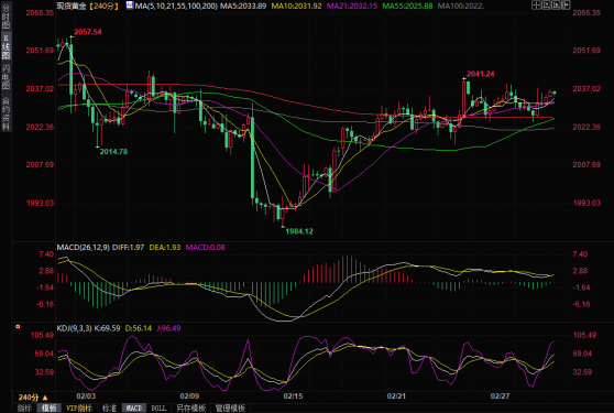 黄金技术面呈中性，多空等待决战美国PCE数据！