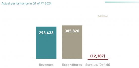 沙特今年第一季财政赤字达33亿美元 因公共服务支出增加