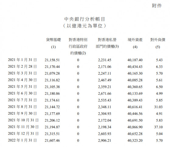 香港金管局：1月外汇基金的境外资产减少329亿港元至40323亿港元