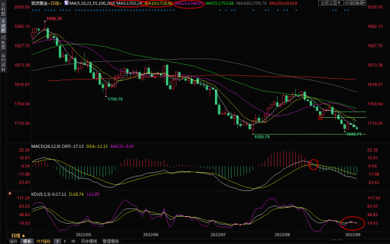 9月7日现货黄金交易策略：均线回归空头排列，金价再度濒临险境