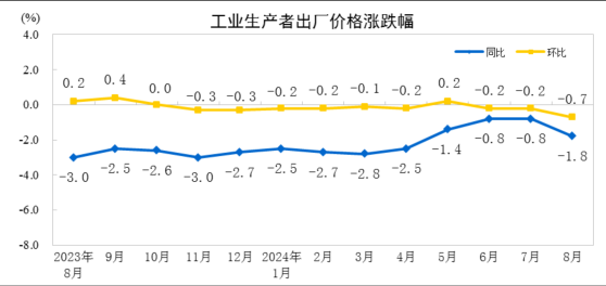 国家统计局：8月PPI同比下降1.8% 环比下降0.7%