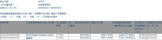 集团主席罗嘉瑞增持冠君产业信托(02778)82.5万股 每股作价1.87港元