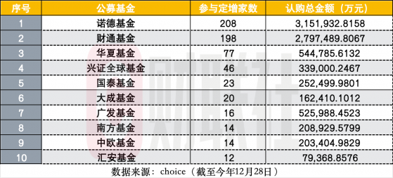 基金业盘点|公募定增榜单出炉，年度榜首花落诺德，新诺威浮盈超3倍