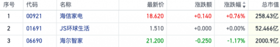 12月出口数据维持高景气增速 港股家电板块逆势抗跌